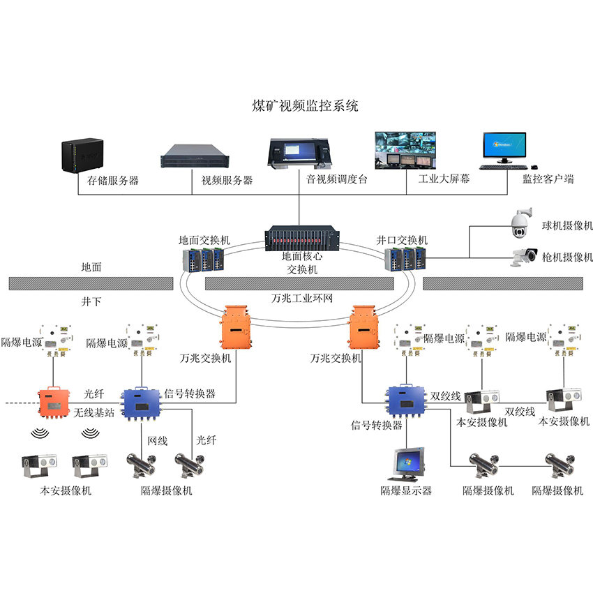 煤矿视频监控系统