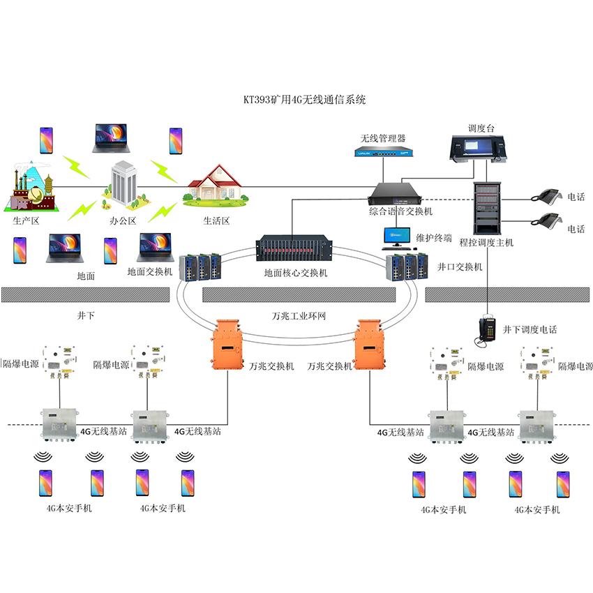 KT393矿用(4G)无线通信系统