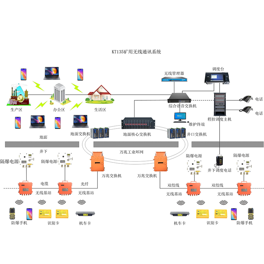 KT135矿用(wifi)无线通信系统