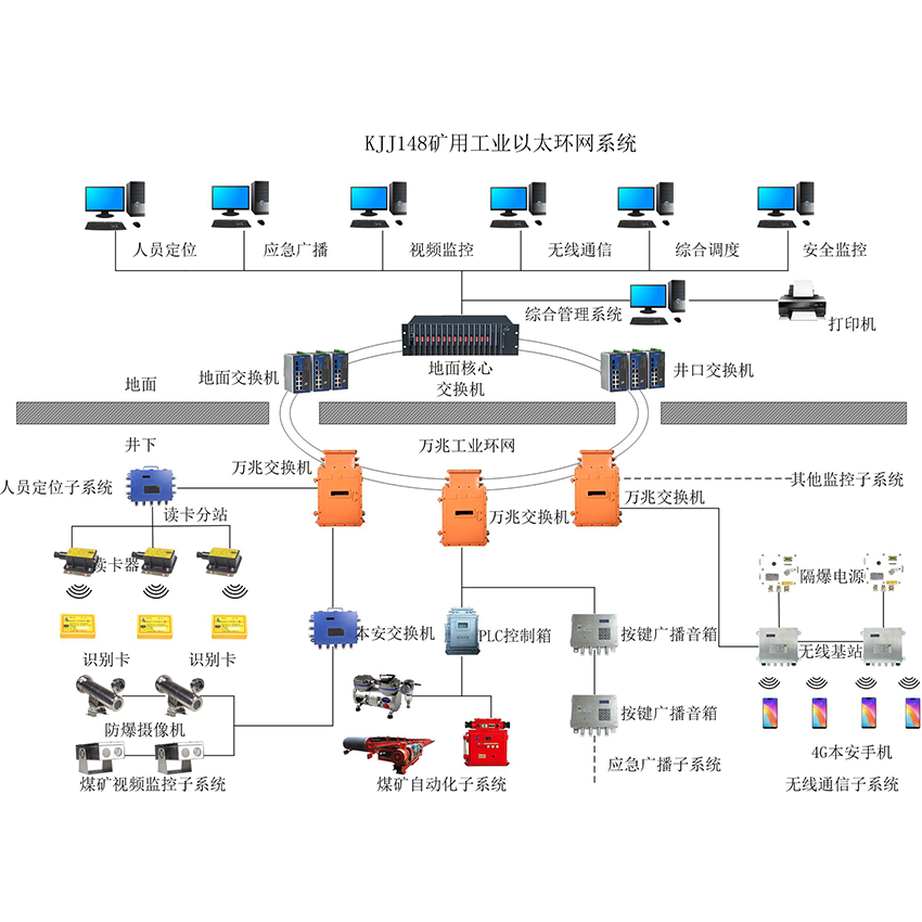 井下工业环网系统