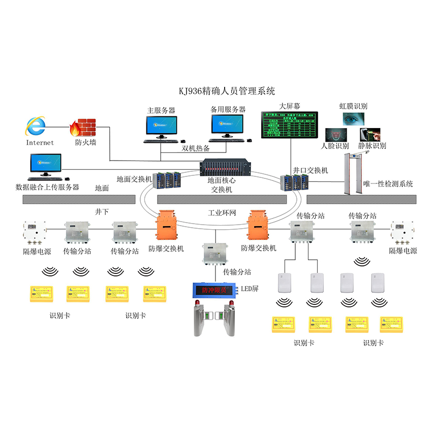 <b>KJ936矿用人员精确定位系统</b>