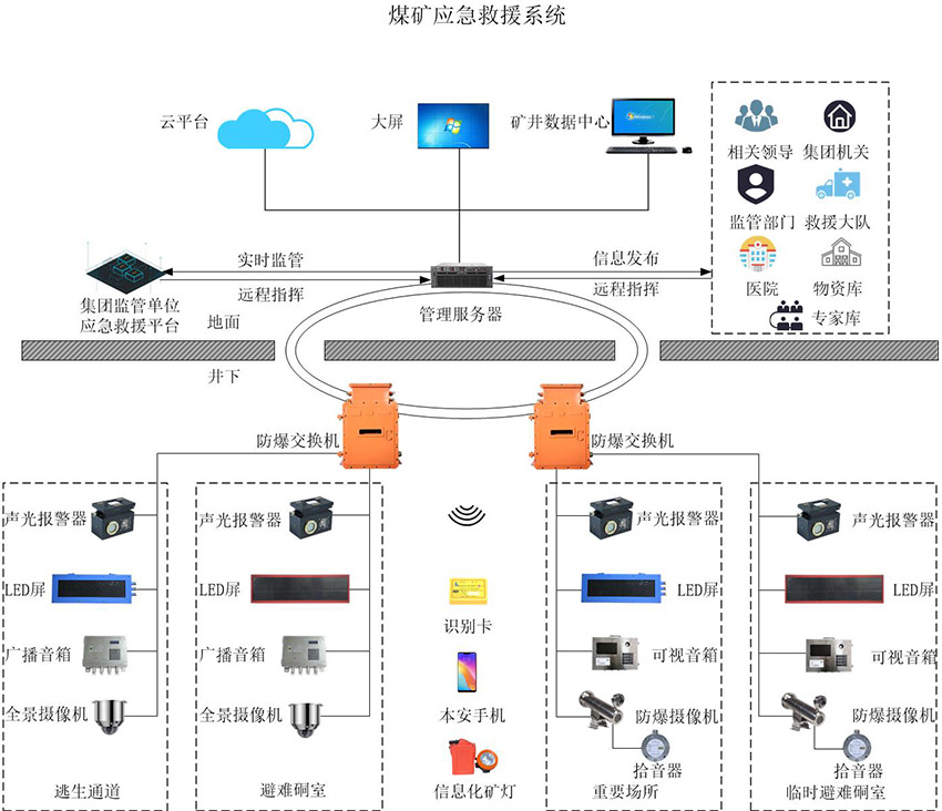 煤矿应急救援系统