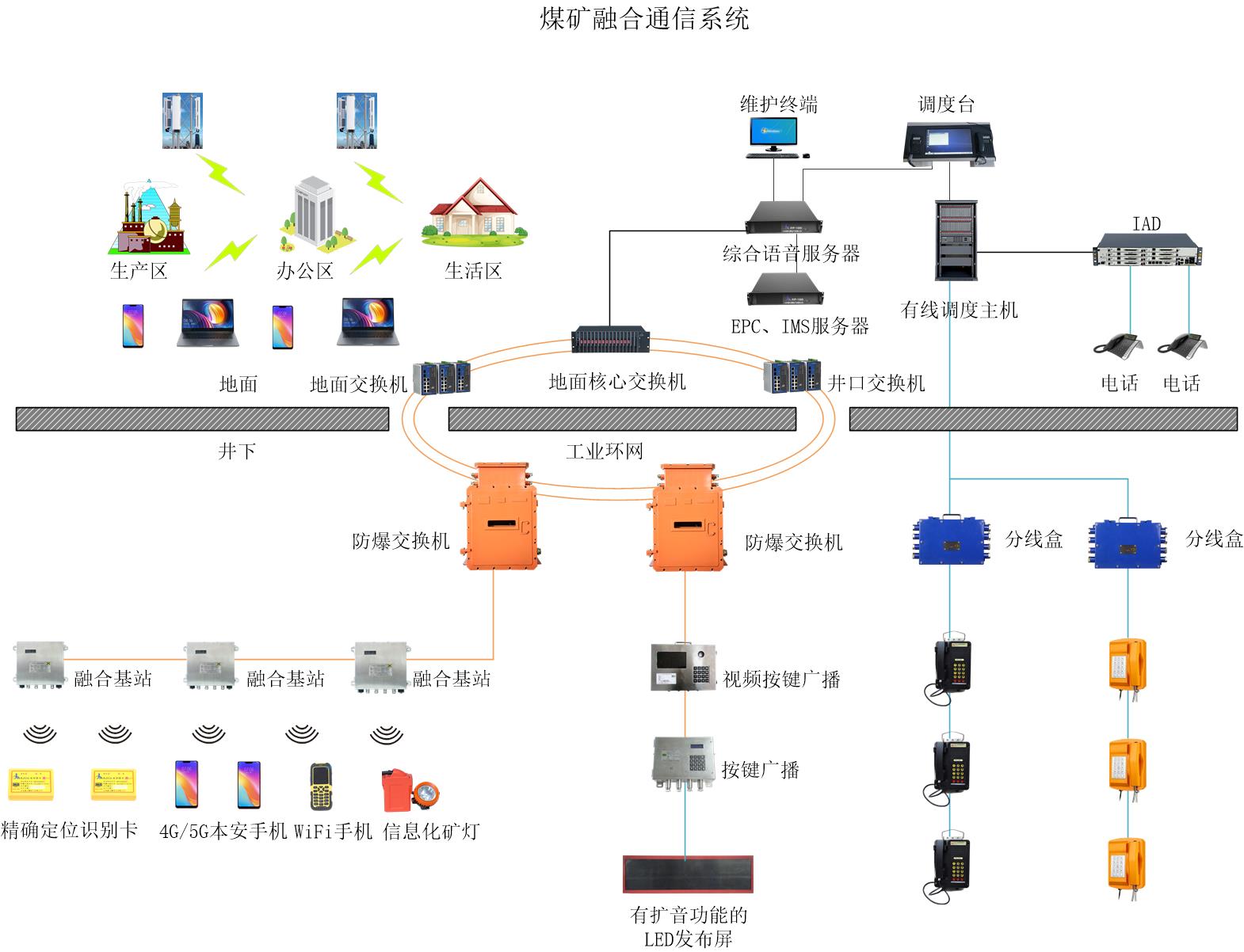 煤矿融合通信系统